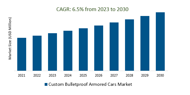 Custom Bulletproof Armored Cars Market2023-2030	